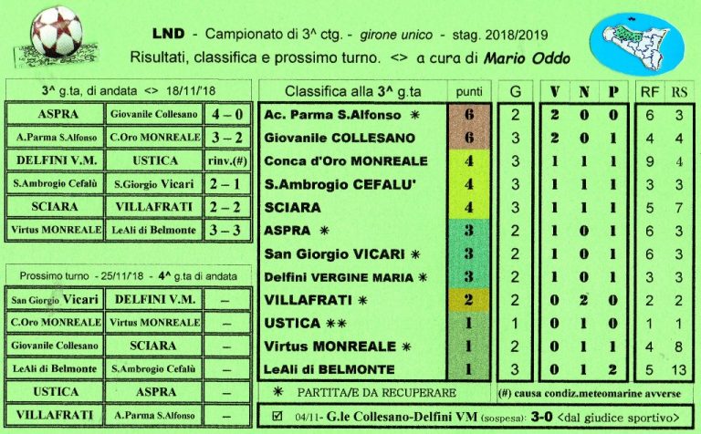 Campionato Di Calcio Di 3 Categoria Risultati Della 3 Giornata Classifica E Prossimo Turno 